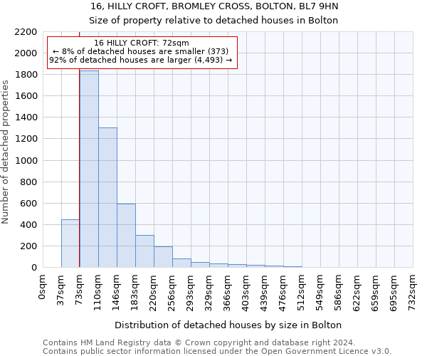 16, HILLY CROFT, BROMLEY CROSS, BOLTON, BL7 9HN: Size of property relative to detached houses in Bolton