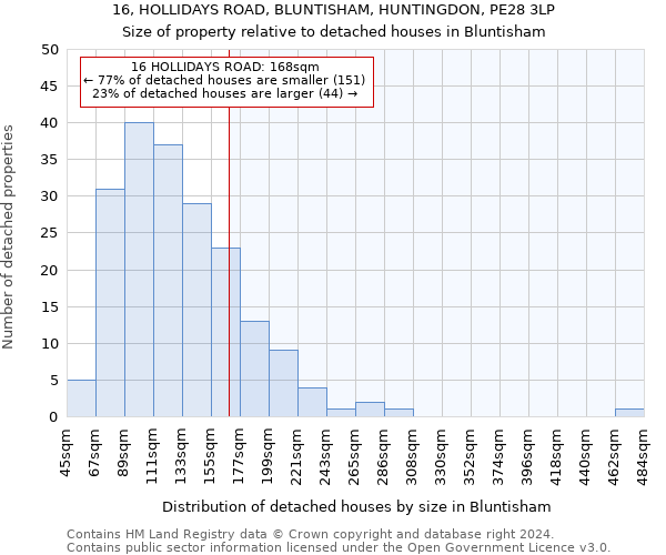 16, HOLLIDAYS ROAD, BLUNTISHAM, HUNTINGDON, PE28 3LP: Size of property relative to detached houses in Bluntisham