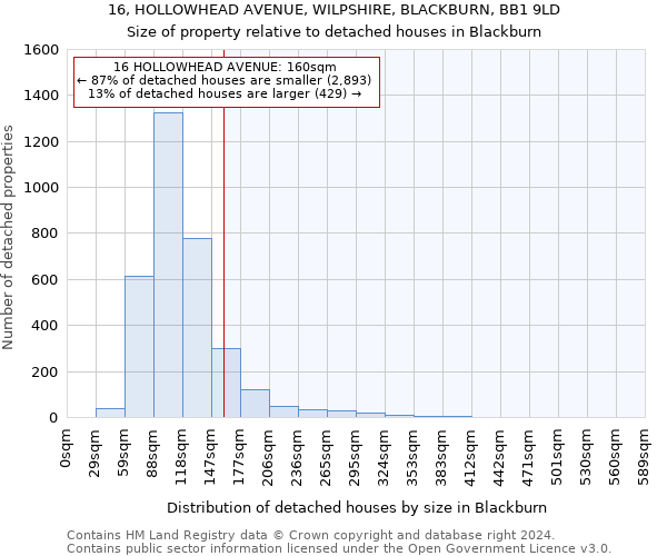 16, HOLLOWHEAD AVENUE, WILPSHIRE, BLACKBURN, BB1 9LD: Size of property relative to detached houses in Blackburn