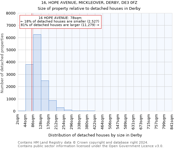 16, HOPE AVENUE, MICKLEOVER, DERBY, DE3 0FZ: Size of property relative to detached houses in Derby