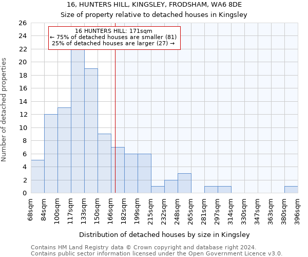 16, HUNTERS HILL, KINGSLEY, FRODSHAM, WA6 8DE: Size of property relative to detached houses in Kingsley