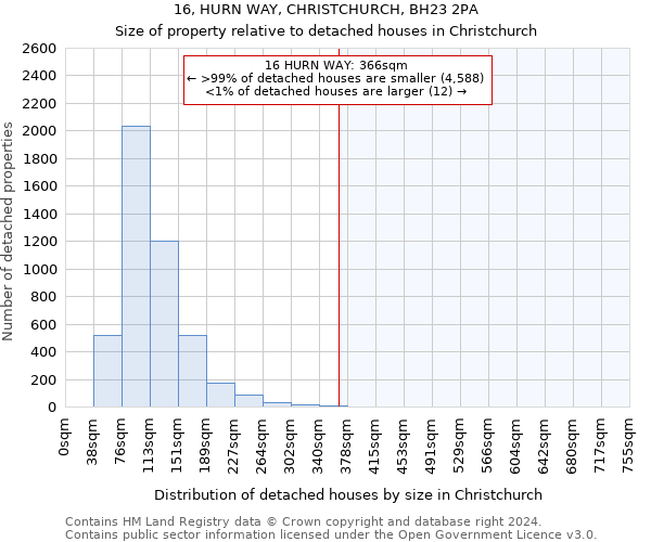 16, HURN WAY, CHRISTCHURCH, BH23 2PA: Size of property relative to detached houses in Christchurch
