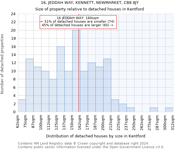 16, JEDDAH WAY, KENNETT, NEWMARKET, CB8 8JY: Size of property relative to detached houses in Kentford