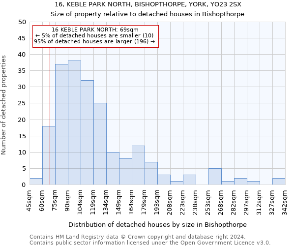 16, KEBLE PARK NORTH, BISHOPTHORPE, YORK, YO23 2SX: Size of property relative to detached houses in Bishopthorpe