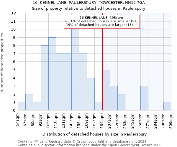 16, KENNEL LANE, PAULERSPURY, TOWCESTER, NN12 7GA: Size of property relative to detached houses in Paulerspury