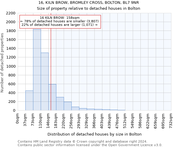 16, KILN BROW, BROMLEY CROSS, BOLTON, BL7 9NR: Size of property relative to detached houses in Bolton