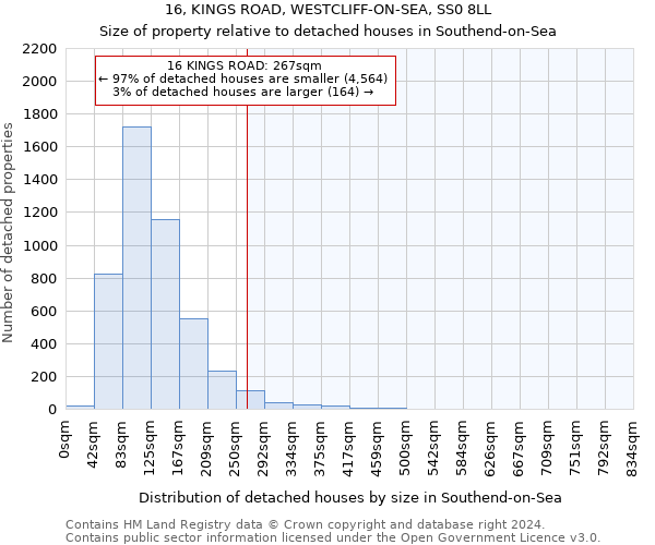 16, KINGS ROAD, WESTCLIFF-ON-SEA, SS0 8LL: Size of property relative to detached houses in Southend-on-Sea