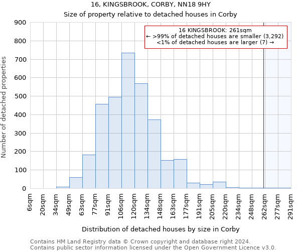 16, KINGSBROOK, CORBY, NN18 9HY: Size of property relative to detached houses in Corby