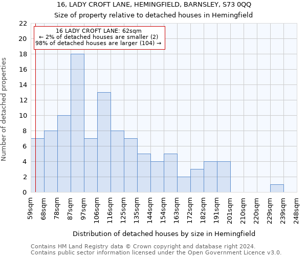 16, LADY CROFT LANE, HEMINGFIELD, BARNSLEY, S73 0QQ: Size of property relative to detached houses in Hemingfield