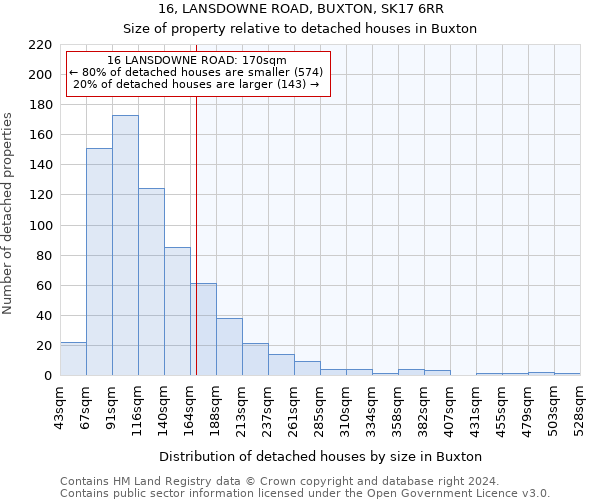 16, LANSDOWNE ROAD, BUXTON, SK17 6RR: Size of property relative to detached houses in Buxton
