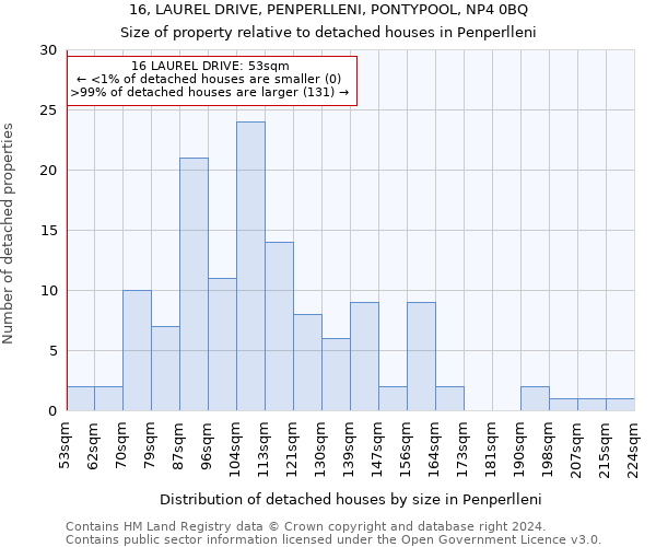 16, LAUREL DRIVE, PENPERLLENI, PONTYPOOL, NP4 0BQ: Size of property relative to detached houses in Penperlleni
