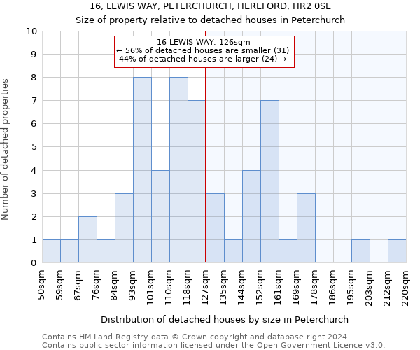16, LEWIS WAY, PETERCHURCH, HEREFORD, HR2 0SE: Size of property relative to detached houses in Peterchurch