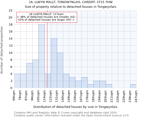16, LLWYN MALLT, TONGWYNLAIS, CARDIFF, CF15 7HW: Size of property relative to detached houses in Tongwynlais