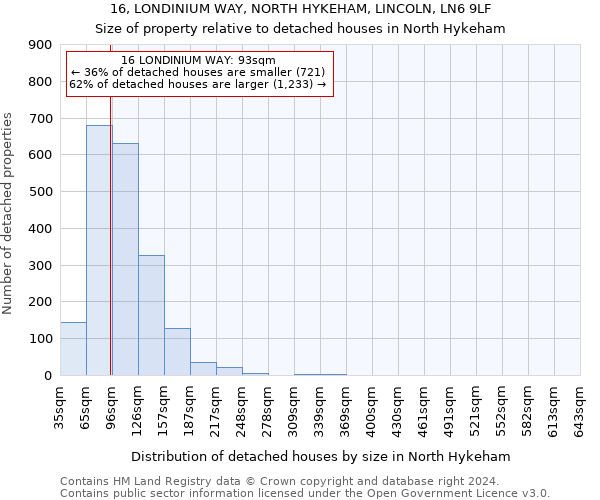 16, LONDINIUM WAY, NORTH HYKEHAM, LINCOLN, LN6 9LF: Size of property relative to detached houses in North Hykeham