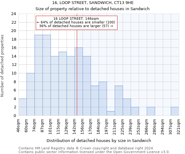 16, LOOP STREET, SANDWICH, CT13 9HE: Size of property relative to detached houses in Sandwich