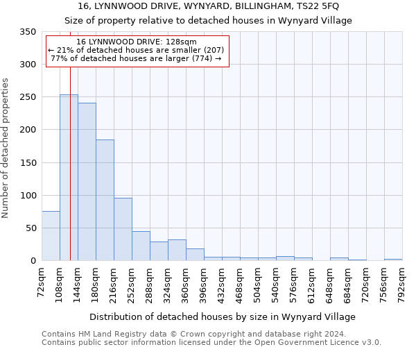 16, LYNNWOOD DRIVE, WYNYARD, BILLINGHAM, TS22 5FQ: Size of property relative to detached houses in Wynyard Village
