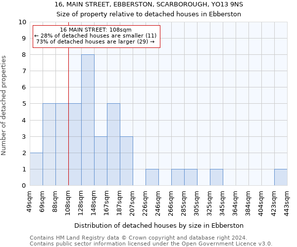 16, MAIN STREET, EBBERSTON, SCARBOROUGH, YO13 9NS: Size of property relative to detached houses in Ebberston