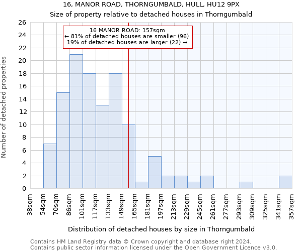 16, MANOR ROAD, THORNGUMBALD, HULL, HU12 9PX: Size of property relative to detached houses in Thorngumbald