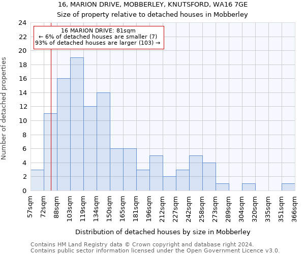 16, MARION DRIVE, MOBBERLEY, KNUTSFORD, WA16 7GE: Size of property relative to detached houses in Mobberley