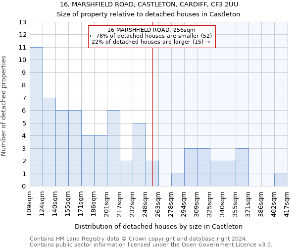 16, MARSHFIELD ROAD, CASTLETON, CARDIFF, CF3 2UU: Size of property relative to detached houses in Castleton