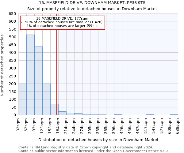 16, MASEFIELD DRIVE, DOWNHAM MARKET, PE38 9TS: Size of property relative to detached houses in Downham Market