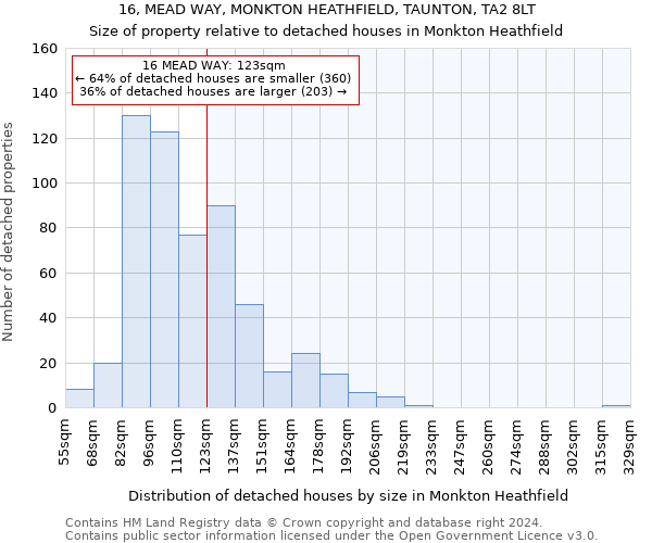 16, MEAD WAY, MONKTON HEATHFIELD, TAUNTON, TA2 8LT: Size of property relative to detached houses in Monkton Heathfield