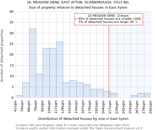 16, MEADOW DENE, EAST AYTON, SCARBOROUGH, YO13 9EL: Size of property relative to detached houses in East Ayton