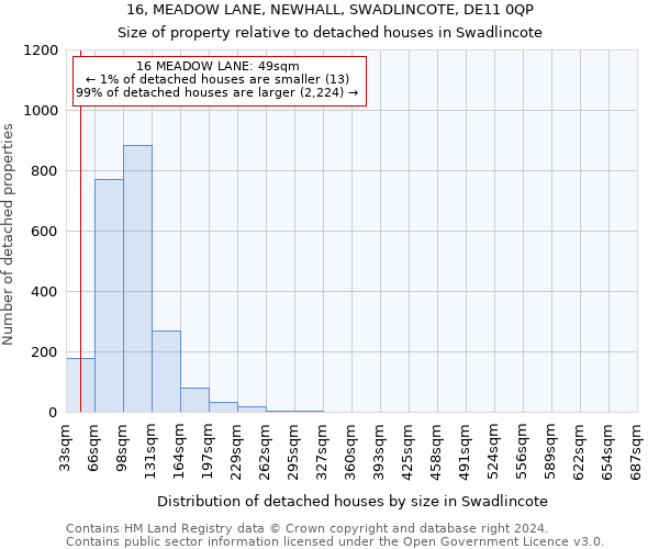 16, MEADOW LANE, NEWHALL, SWADLINCOTE, DE11 0QP: Size of property relative to detached houses in Swadlincote