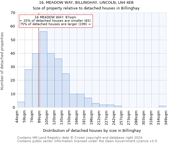 16, MEADOW WAY, BILLINGHAY, LINCOLN, LN4 4EB: Size of property relative to detached houses in Billinghay