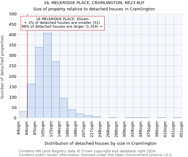 16, MELKRIDGE PLACE, CRAMLINGTON, NE23 6UF: Size of property relative to detached houses in Cramlington