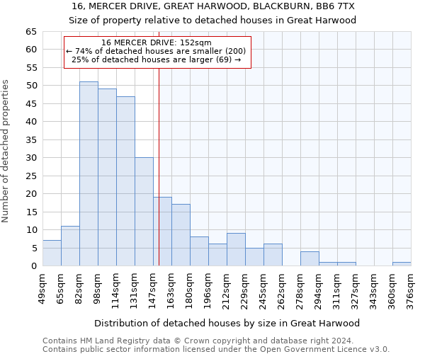 16, MERCER DRIVE, GREAT HARWOOD, BLACKBURN, BB6 7TX: Size of property relative to detached houses in Great Harwood