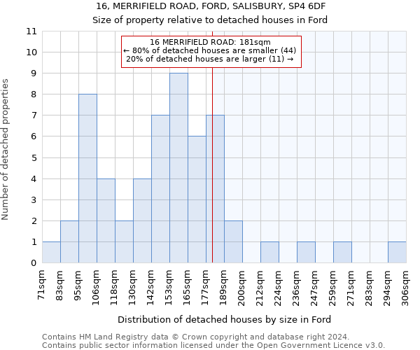 16, MERRIFIELD ROAD, FORD, SALISBURY, SP4 6DF: Size of property relative to detached houses in Ford