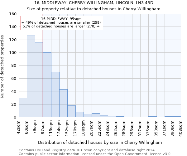 16, MIDDLEWAY, CHERRY WILLINGHAM, LINCOLN, LN3 4RD: Size of property relative to detached houses in Cherry Willingham