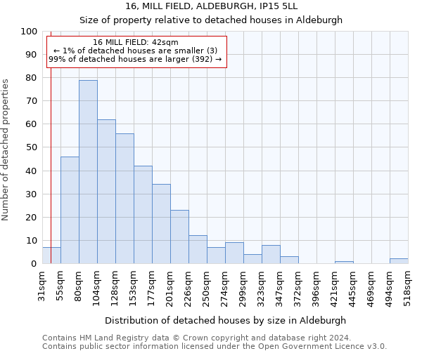 16, MILL FIELD, ALDEBURGH, IP15 5LL: Size of property relative to detached houses in Aldeburgh