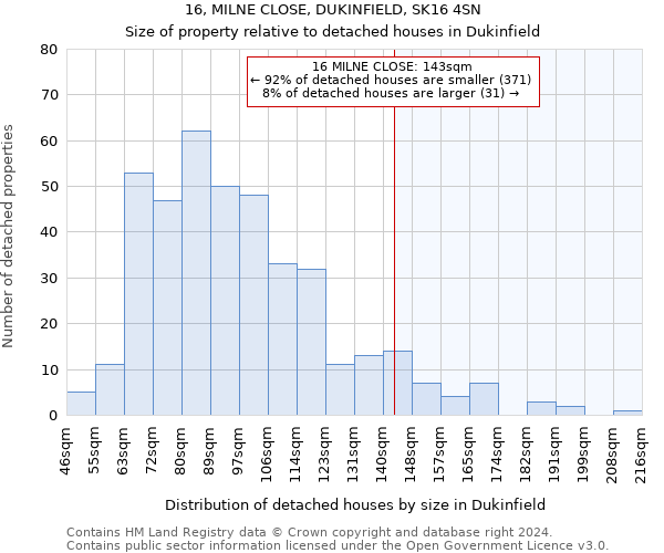 16, MILNE CLOSE, DUKINFIELD, SK16 4SN: Size of property relative to detached houses in Dukinfield