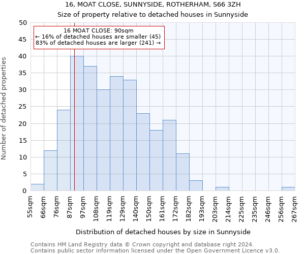 16, MOAT CLOSE, SUNNYSIDE, ROTHERHAM, S66 3ZH: Size of property relative to detached houses in Sunnyside