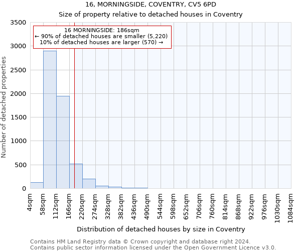 16, MORNINGSIDE, COVENTRY, CV5 6PD: Size of property relative to detached houses in Coventry