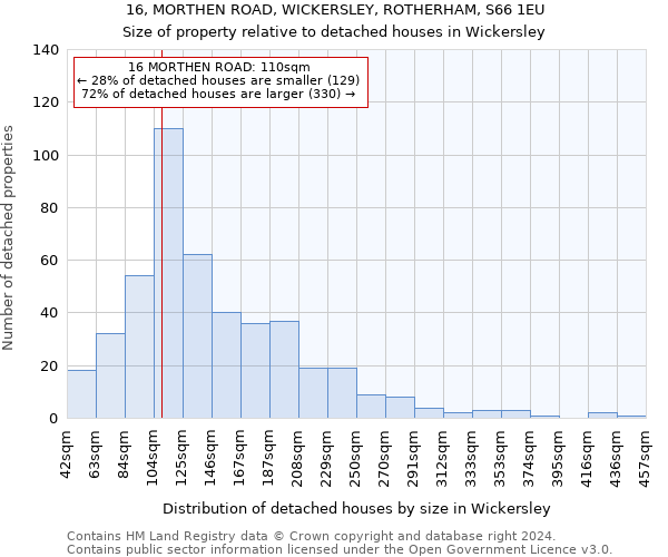 16, MORTHEN ROAD, WICKERSLEY, ROTHERHAM, S66 1EU: Size of property relative to detached houses in Wickersley