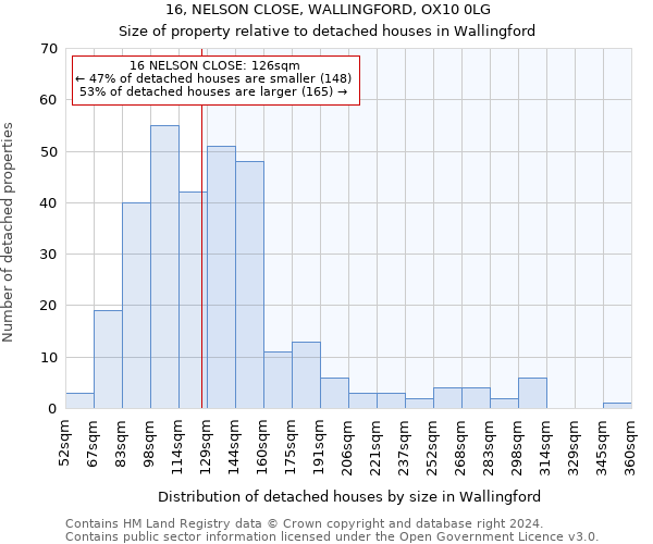 16, NELSON CLOSE, WALLINGFORD, OX10 0LG: Size of property relative to detached houses in Wallingford