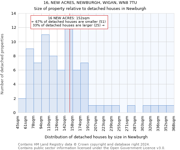 16, NEW ACRES, NEWBURGH, WIGAN, WN8 7TU: Size of property relative to detached houses in Newburgh