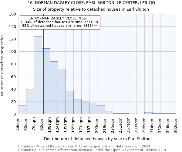 16, NORMAN DAGLEY CLOSE, EARL SHILTON, LEICESTER, LE9 7JG: Size of property relative to detached houses in Earl Shilton