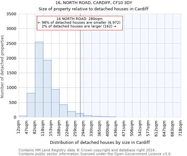 16, NORTH ROAD, CARDIFF, CF10 3DY: Size of property relative to detached houses in Cardiff