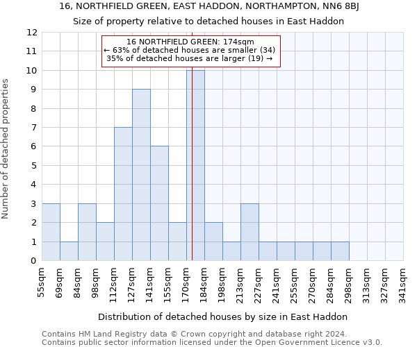 16, NORTHFIELD GREEN, EAST HADDON, NORTHAMPTON, NN6 8BJ: Size of property relative to detached houses in East Haddon