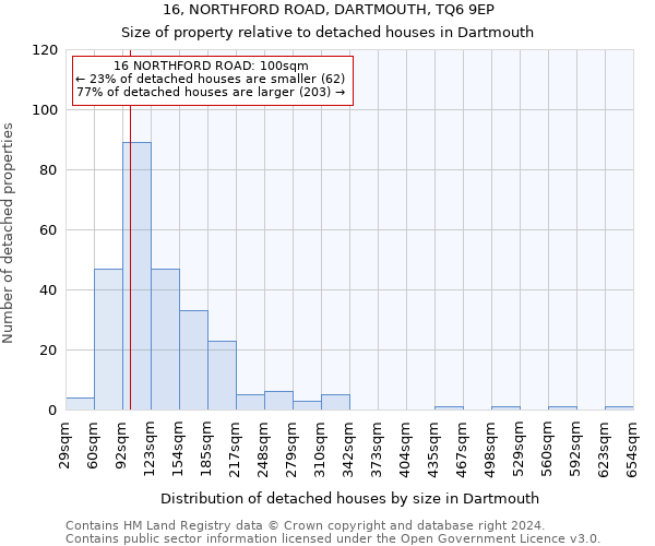 16, NORTHFORD ROAD, DARTMOUTH, TQ6 9EP: Size of property relative to detached houses in Dartmouth