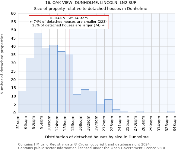 16, OAK VIEW, DUNHOLME, LINCOLN, LN2 3UF: Size of property relative to detached houses in Dunholme