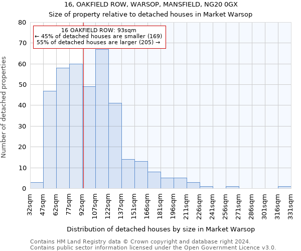 16, OAKFIELD ROW, WARSOP, MANSFIELD, NG20 0GX: Size of property relative to detached houses in Market Warsop