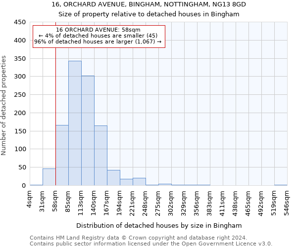 16, ORCHARD AVENUE, BINGHAM, NOTTINGHAM, NG13 8GD: Size of property relative to detached houses in Bingham
