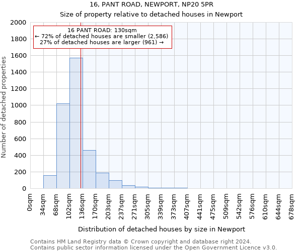 16, PANT ROAD, NEWPORT, NP20 5PR: Size of property relative to detached houses in Newport