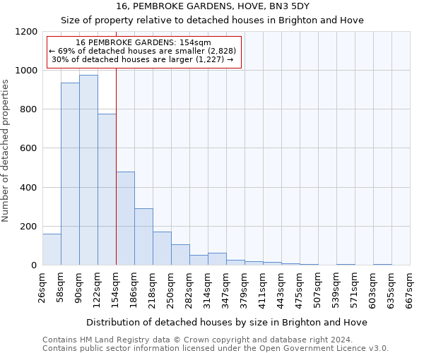 16, PEMBROKE GARDENS, HOVE, BN3 5DY: Size of property relative to detached houses in Brighton and Hove