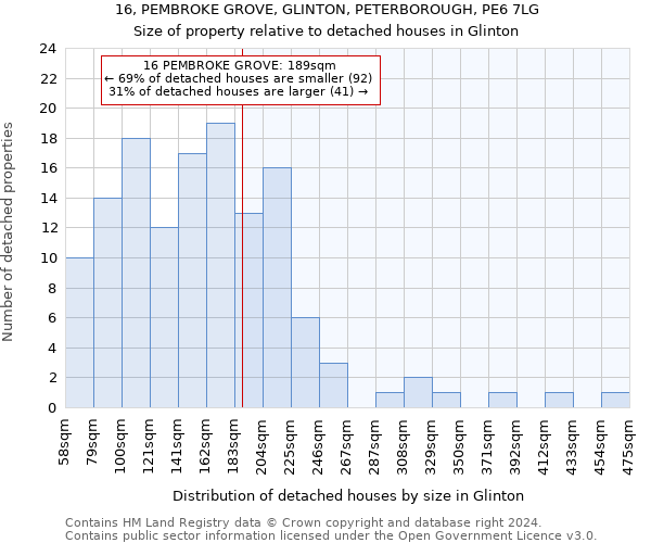 16, PEMBROKE GROVE, GLINTON, PETERBOROUGH, PE6 7LG: Size of property relative to detached houses in Glinton